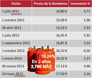 Cuadro subida Bombona Butano