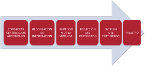 Pasos Certificado Energetico