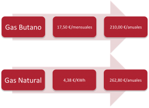 Cuadro comparativo del precio del suministro del gas