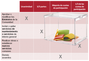 Votaciones Comunidad de Propietarios
