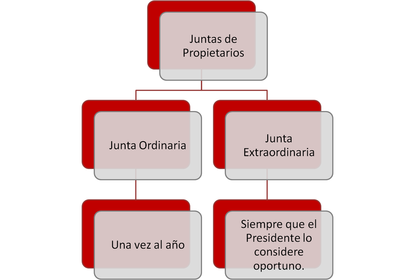 Diferencias Junta Ordinaria Y Extraordinaria - Administro Tu Finca