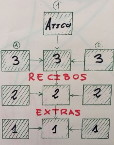 ¿Estoy obligado a pagar los recibos extraordinarios?